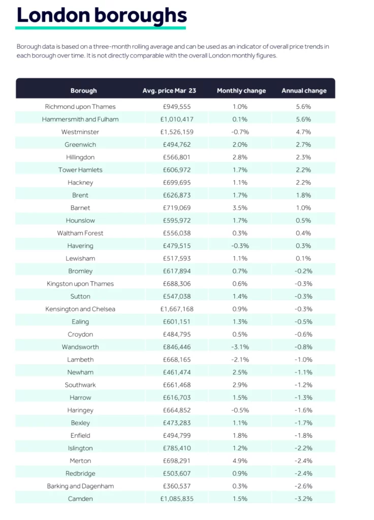 Top 10 Cheapest Places To Live In London Property London